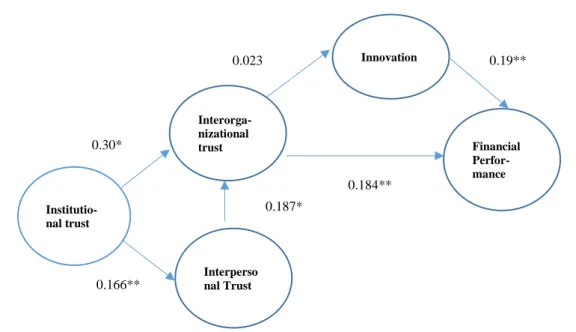 Figure 1. Integrative Trust, Innovation, and Financial Performance Model. 