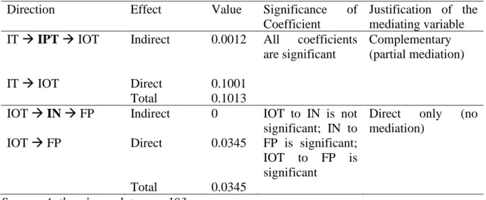 Table 7. Direct and indirect effects of observed variables 