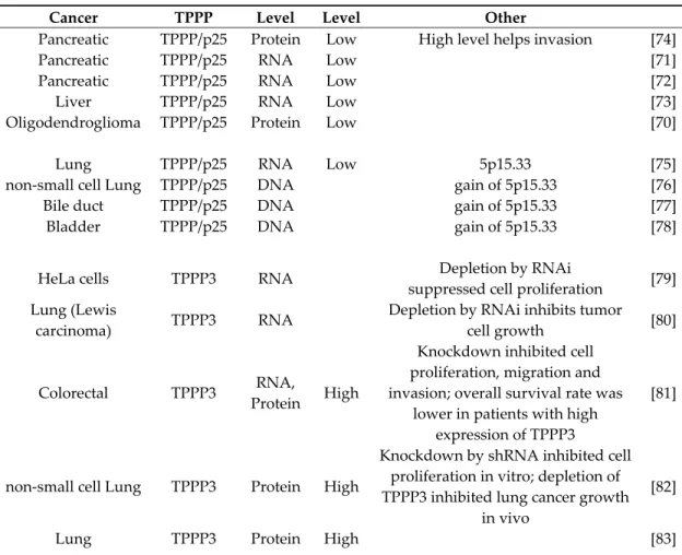 Table 1. TPPPs in cancer. 