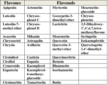 Table 2. The most promising bioflavonoids, FLAVONES and  FLAVONOLS selected, some of them have already tested in  assays  specific  for  Cov-2  spike  protein  pseudotyped  virus  displacement