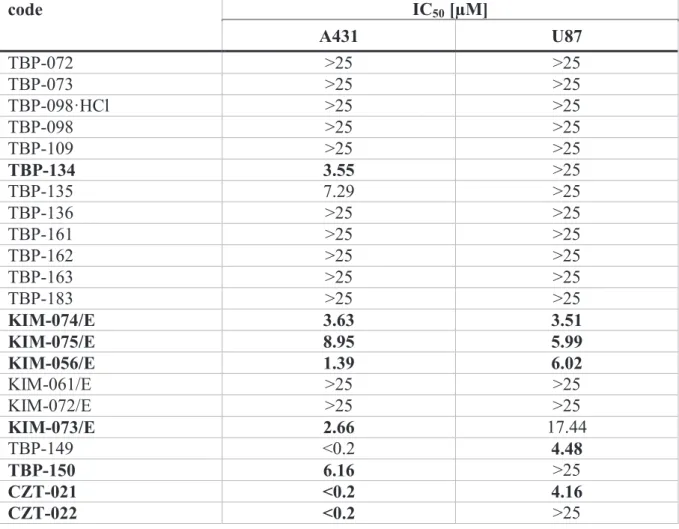 Table 2. Cytostatic effect of impiridone hybrids on A431 human skin carcinoma and U87  human glioblastoma cells