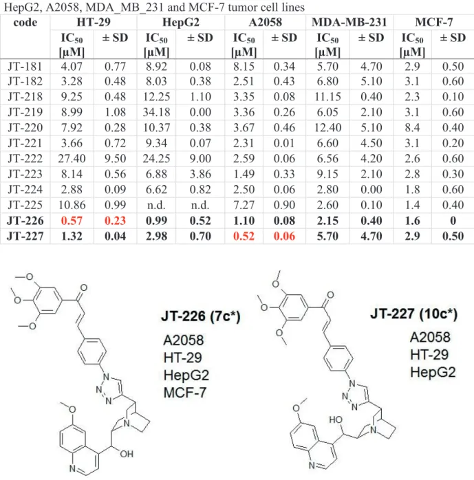 Table 1.  In vitro cytostatic effect of cinchona-chalcone hybrids JT-181  JT-227 on HT-29,  HepG2, A2058, MDA_MB_231 and MCF-7 tumor cell lines 