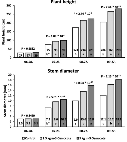 Figure 1. Effect of different fertilization doses (kg m 3 ) on the height and stem diameter of pot-grown Black locust saplings