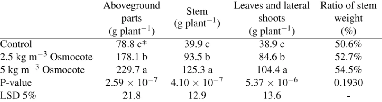 Table 1. Effect of fertilizers on aboveground biomass of pot-grown black locust saplings