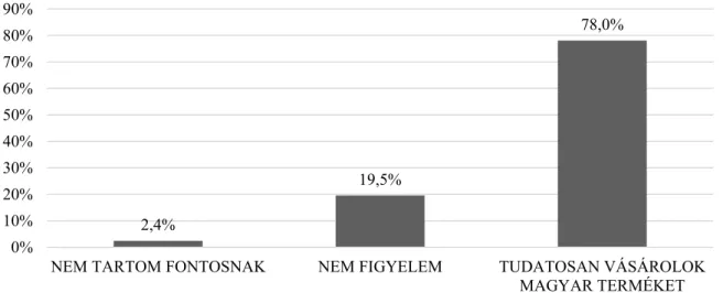 5. ábra: A kérdőívet kitöltők megoszlása a tudatos magyar termék-vásárlás megítélése  szerint (%) 