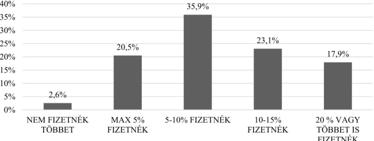 6. ábra: A válaszadók megoszlása a garantált magyar termékek iránti többlet-fizetési  hajlandóság mértéke szerint (%) 