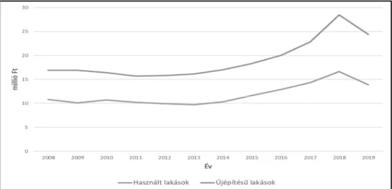 5. ábra: Egy értékesített használt és új lakás átlagos ára (országos adat)  Forrás: saját szerkesztés a KSH adatai alapján 