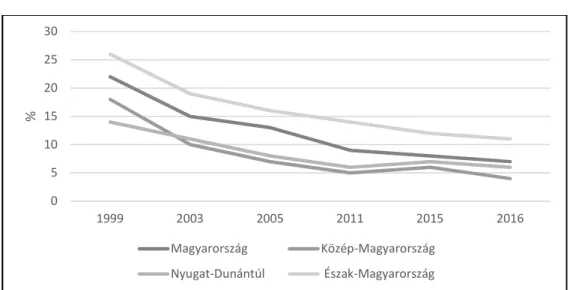 1. ábra: A nem elfogadható (substandard) minőségű lakások aránya Magyarországon  Forrás: www.ksh.hu 