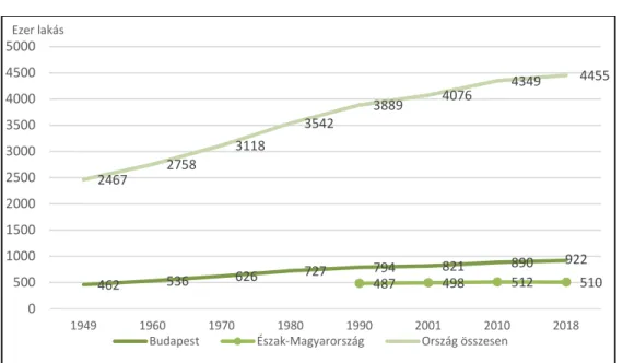 2. ábra: A lakásállomány alakulása 1949-től 2016-ig  Forrás: KSH 2016 és a TEIR adatai alapján saját szerkesztés 