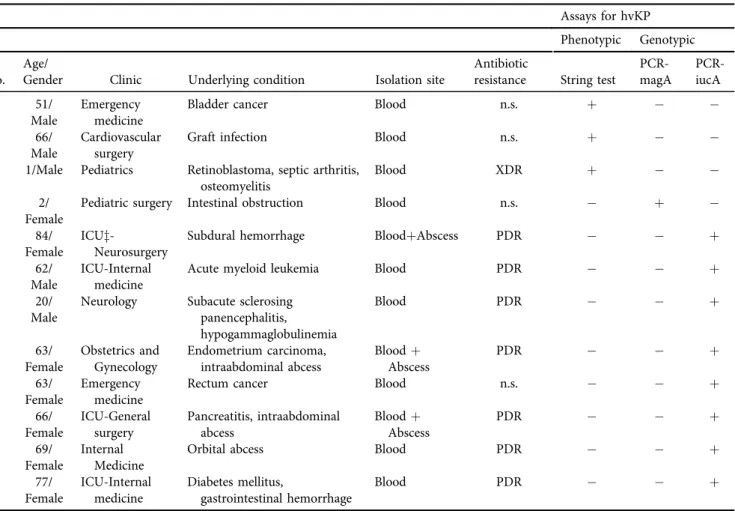 Table 1. Features of the individuals with hypervirulent Klebsiella pneumoniae (hvKP) detection Assays for hvKP Phenotypic Genotypic