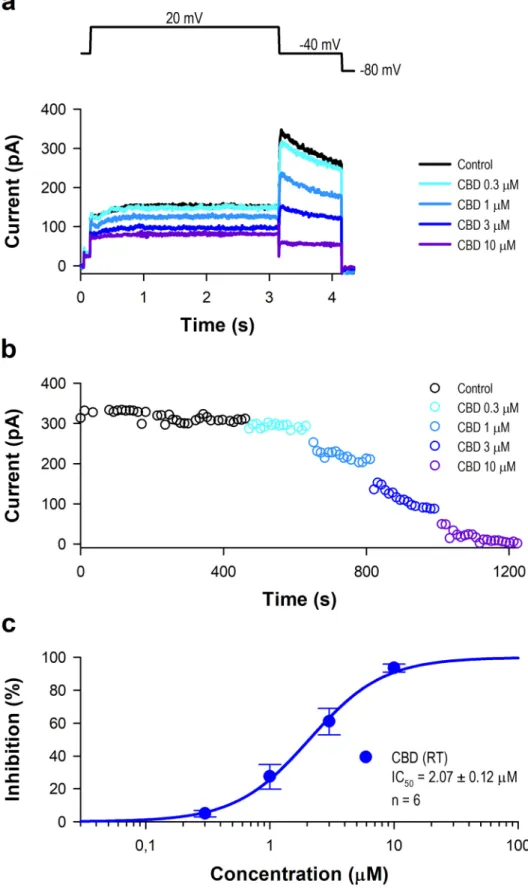 Figure 1.  Effect of CBD on hERG current at room temperature. (a) Representative current curves obtained  from HEK-hERG cells treated with 0.3, 1, 3, and 10 µM CBD