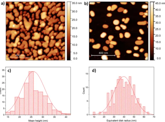 Figure 1. (a) Atomic force microscopy (AFM) image of 7 nm Ag as-deposited onto highly oriented  pyrolytic graphite (HOPG) substrate