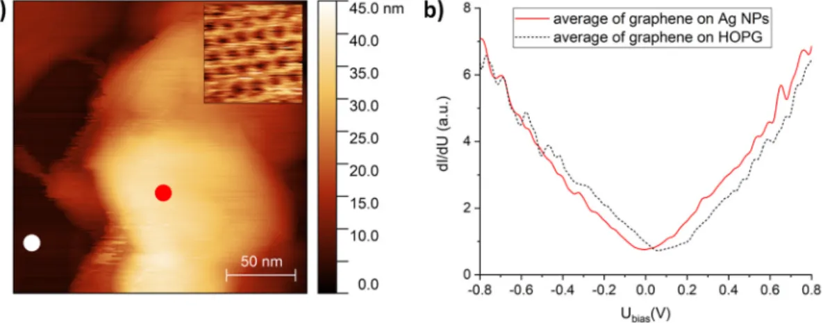 Figure 3. (a) Scanning tunneling microscopy (STM) image of a graphene-covered Ag nanostructure