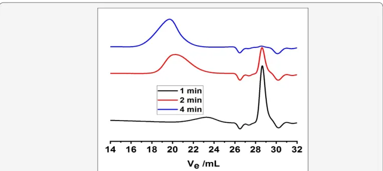 Figure 1:  GPC  chromatograms  of  poly(ε-caprolactam)  (Polyamide  6)  samples  obtained  at  different  polymerization  times  in AROP  of  ε-caprolactam