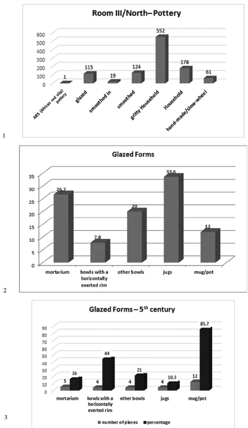 Fig. 3. 1: Pottery composition in room III/N (number of pieces); 2: Vessel forms of glazed pottery (percentage);  
