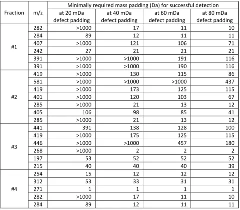 Table S2. Effect of defect padding settings on the efficiency of automatic selenium pattern recognition.