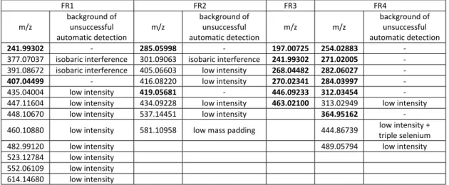 Table S4. Efficiency of automatic selenium pattern recognition at optimised settings (mass padding: 200 Da; 