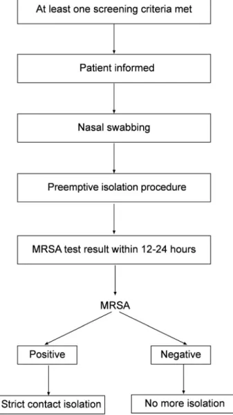 Figure 1. Institutional screening algorithm for MRSA