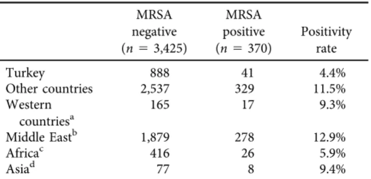 Table 4. Distribution of MRSA positive cases by region MRSA negative (n 5 3,425) MRSA positive(n5 370) Positivityrate Turkey 888 41 4.4% Other countries 2,537 329 11.5% Western countries a 165 17 9.3% Middle East b 1,879 278 12.9% Africa c 416 26 5.9% Asia