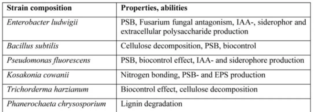 Table 2. Potential and expected properties of soil strain microorganism strains