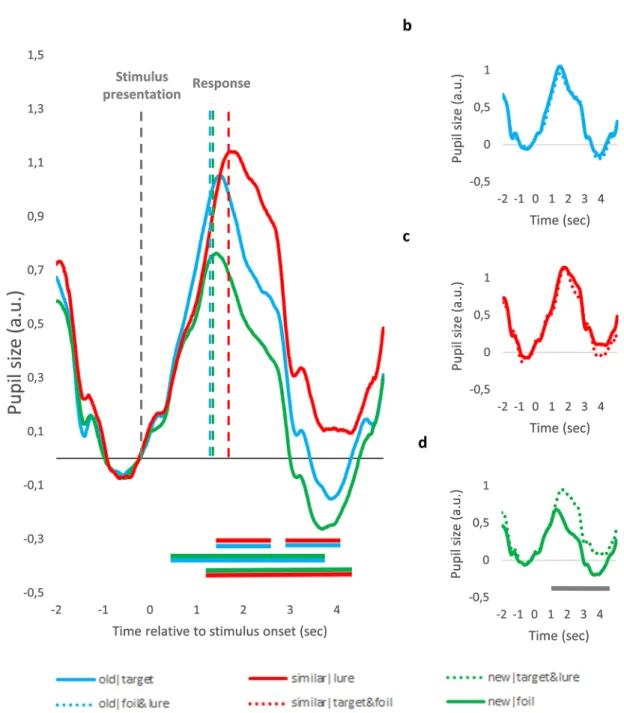 Figure 3.  Stimulus-aligned Pupil Size Changes for the Different MST Conditions. (a) Pupil size changes  evoked by correct ‘old’, ‘similar’ and ‘new’ responses
