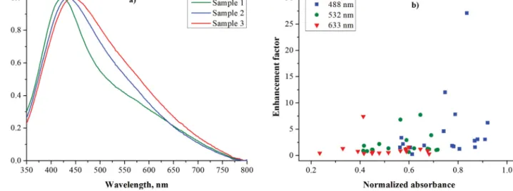 Fig. 7. a) Normalized absorbance spectra illustrating the effect of different silver nanoisland diameters on the plasmonic absorbance of the substrates (average diameters: