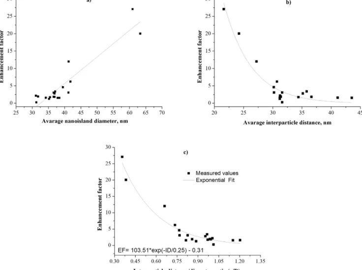 Fig. 9. Enhancement factors obtained for 488 nm excitation, in the function of a) the average silver nanoisland diameter (D); b) the average interparticle distance (r); and c) the interparticle distance/nanoisland diameter ratio (r/D).