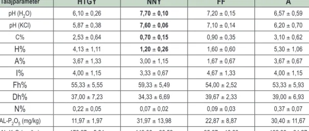 1. táblázat: A vizsgált állományok talajparamétereinek átlagos értékei. A szignifikáns eltérések (p&lt;0,05) a kontrollnak tekintett   homoki tölgyestől vastagon szedve láthatók