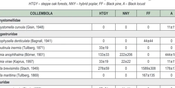 2. táblázat: Az előforduló Collembola fajok átlagos abundanciája (egyed/m 2 ) a vizsgált erdőállományokban HTGY  – homoki tölgyes, NNY – nemes nyáras, FF – feketefenyves, A – akácos