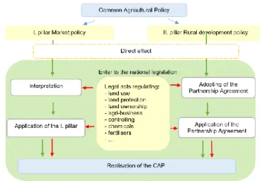 Fig.  2: Application  and  realisation  of  the  CAP  in  national  legislation  of  the  EU  member  states