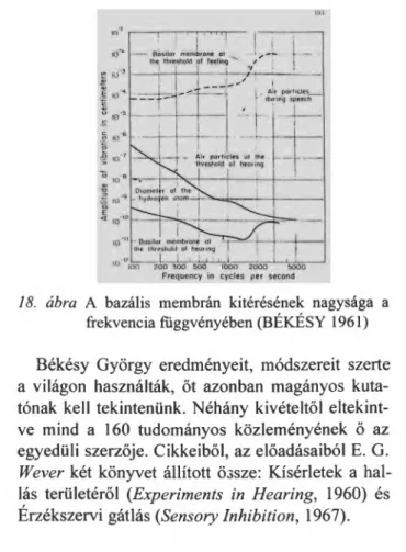 18. ábra A bazális membrán kitérésének  nagysága  a frekvencia függvényében (BÉKÉSY  1961) Békésy György eredményeit,  módszereit szerte a  világon  használták, őt azonban magányos  kuta­