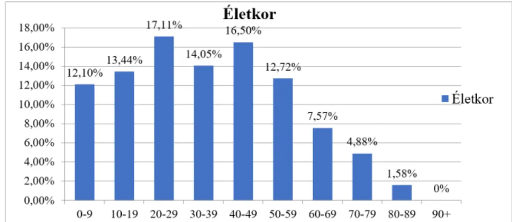 4. diagram: Életkor szerinti megoszlás Méhiben a 2011-es népszámlálás alapján