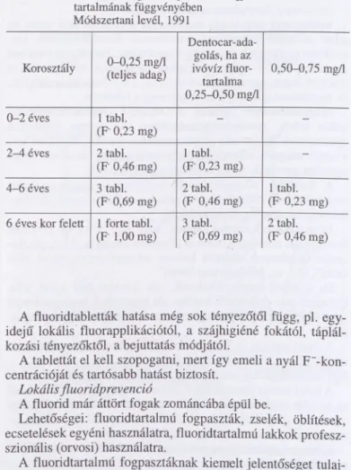 12. táblázat. A fluorid-kiegészítés javasolt adagjai  az ivóvíz fluorid-  tartalmának függvényében  Módszertani levél,  1991 Korosztály 0-0,25  mg/1  (teljes adag) Dentocar-ada- golás, ha az ivóvíz fluor­ tartalma  0,25-0,50 mg/1 0,50-0,75  mg/1 0-2  éves 