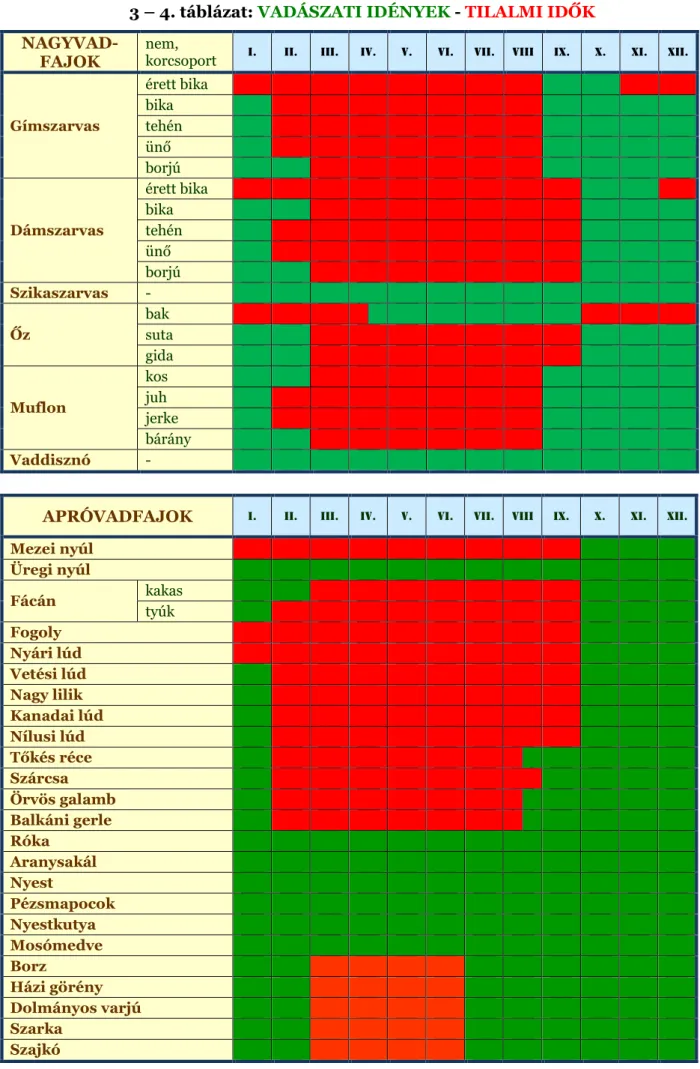 3 – 4. táblázat: VADÁSZATI IDÉNYEK - TILALMI IDŐK  NAGYVAD- 