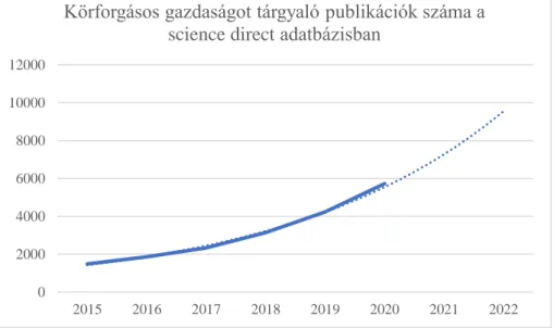 1. ábra Körforgásos gazdaság publikációk száma   a science direct adatbázisban 