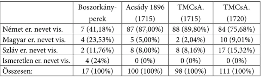 Az 1. táblázat tartalmazza Sopronnyék névanyagának eredet szerinti meg- meg-oszlását. Mind a boszorkányperek, mind pedig Acsády (1896) és a Történeti  magyar családnévatlasz (TMCsA.) mutatja, hogy a település csekély számú  lakossága csaknem teljesen német