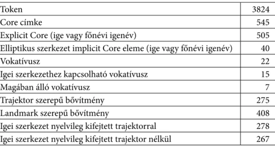 Az 1. táblázat a próbakorpusz tokeneinek a számát, valamint néhány fontosabb  annotált jelenségnek az előfordulási számát mutatja be