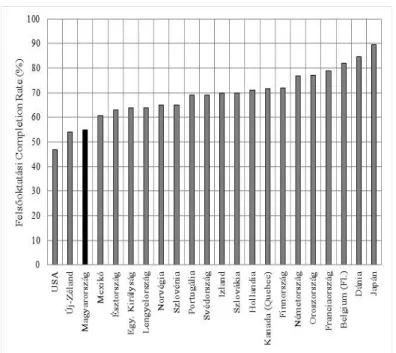 1. ábra. A felsőoktatási teljesítési ráta (completion rate) 2005 Forrás: Education at a Glance 2008