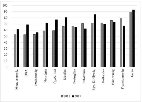 5. ábra.  A teljesítési arány (completion rate) alakulása 2011–2017 között néhány országban