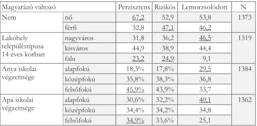 1. táblázat A rizikós, perzisztens és lemorzsolódott hallgatók szocioökonómiai háttere  (százalék, átlagpont)