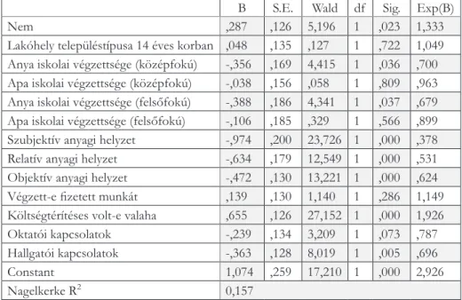 2. táblázat.  A lemorzsolódás esélyét befolyásoló szocioökonómiai, demográfiai és  egyetemi tanulmányokhoz kapcsolódó tényezők