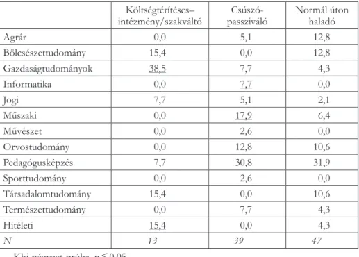 2. táblázat. Tudományterületi megoszlás az átlagosnál rosszabb relatív anyagi helyzettel  jellemezhetők körében (%)