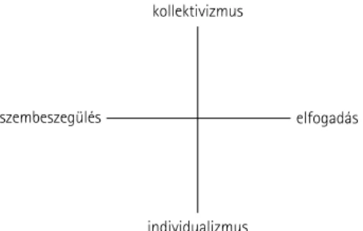 1.1. ábra: A társadalmi szereplõk örökölt társadalmi mintáinak kulturális dimenziói