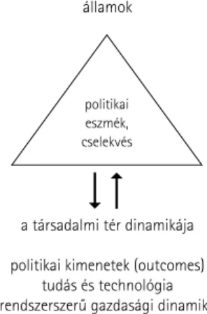 1.2. ábra: A politika társadalmi tere és annak dinamikája