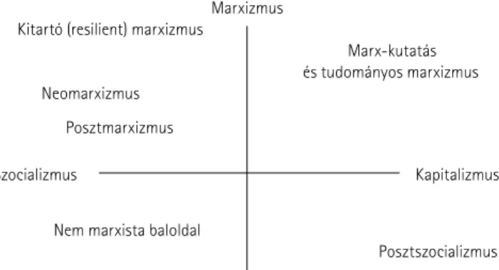 3.1. ábra. Kortárs baloldali elméleti-politikai álláspontok