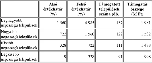 1. táblázat – A 2017. évi népességnagyság szerinti kvartilis csoportok  (Forrás: saját szerkesztés a közzétett döntési lista alapján: 