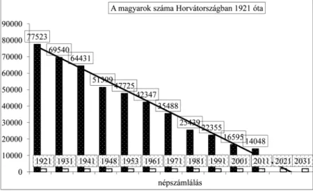 11. ábra. A magyarok számának csökkenése Horvátországban 1921 óta. 