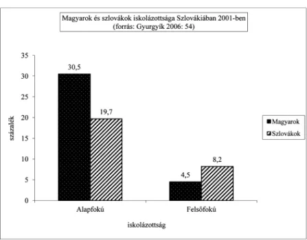1. ábra: Alapfokú és felsőfokú végzettségű magyarok és szlovákok   Szlovákiában 2001-ben (forrás: Gyurgyík 2006: 54)