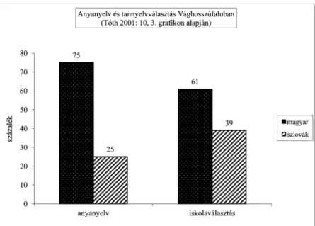 2. ábra: Vághosszúfalu lakosainak anyanyelve és tannyelvválasztása   (forrás: Tóth 2001)