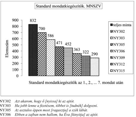 8. ábra: Standard szóbeli mondatkiegészítők, Magyar Nemzeti  Szociolingvisztikai Vizsgálat (MNSZV), 1988, N = 832  